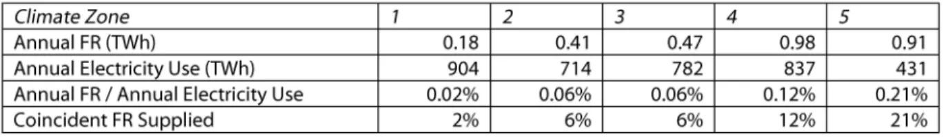 Table 6: Summary of VFD chiller FR potential estimates 