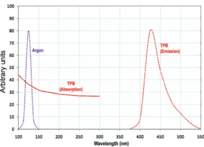 Fig. 2. TPB absorption and emission spectra plotted with the argon scintillation spectrum