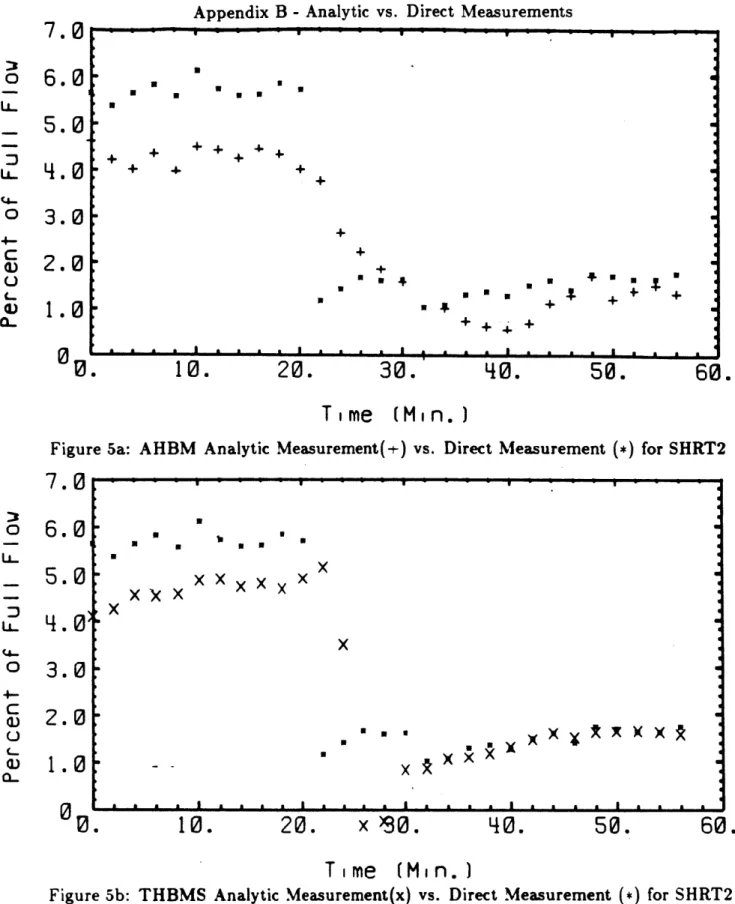 Figure  5a:  AHBM  Analytic  Measurement(-t-)  vs.  Direct  Measurement  (*)  for  SHRT2