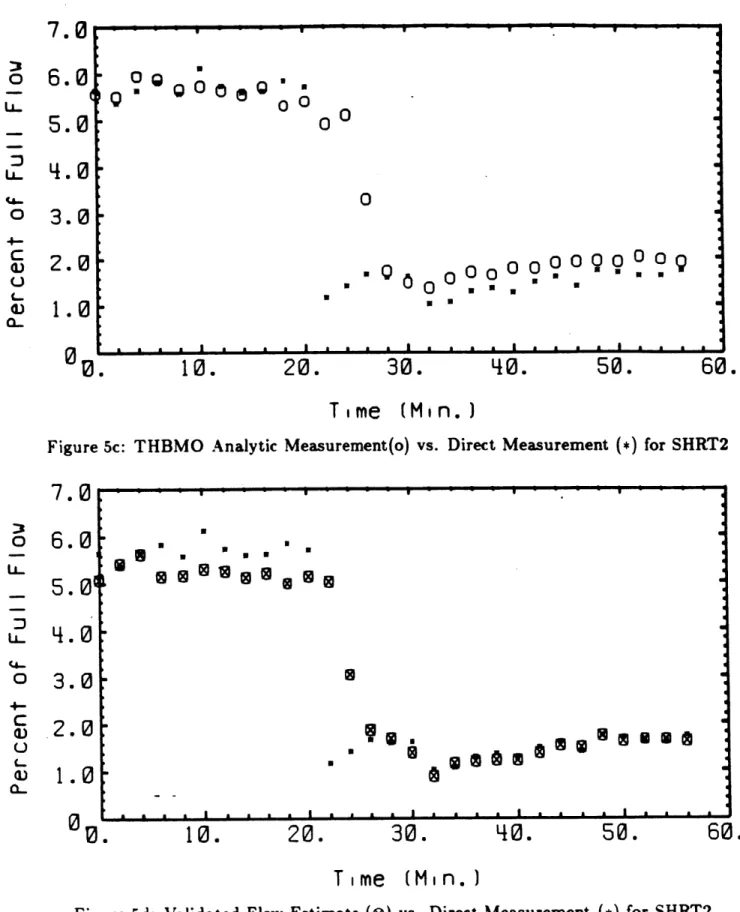 Figure  5c:  THBMO  Analytic  Measurement(o)  vs.  Direct  Measurement  (*)  for  SHRT2