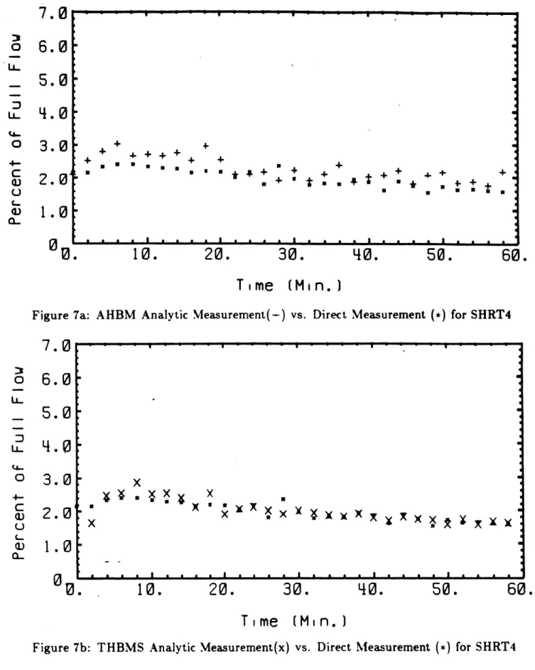 Figure  7b:  THBMS  Analytic  Measurement(x)  vs.  Direct  Measurement  (*)  for  SHRT4