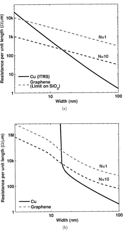 Figure  2-9:  Resistance  per  unit  length.  (a)  Graphene  is  calculated  as  the  limit on  SiO 2 