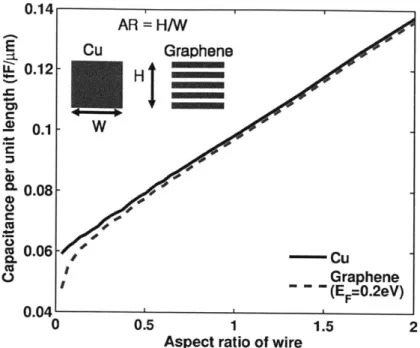 Figure  2-14:  Wire  capacitance  as  a  function  of  aspect  ratio.  As  the  aspect  ratio increases,  the  height  of  the  Cu  wire  increases  or  more  layers  of graphene  is  used.