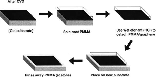 Figure  3-2:  Process  flow  for  transferring  graphene  film  on  to  an  arbitrary  target substrate.