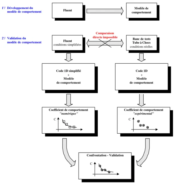Figure II-1. Validation des modèles et des coefficients de comportement