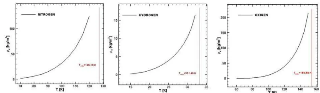 Figure 1.3: Profiles of vapor density as function of temperature along the saturation curve for nitrogen, hydrogen and oxygen liquid fluids.