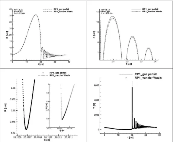 Figure 4.9: (a) Comparison of radius profiles obtained by RP1 with the hypothesis of PFG and VDW EOS