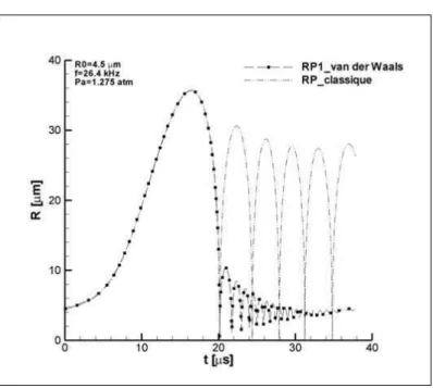Figure 4.12: Comparison between radius evolution profiles obtained by clas- clas-sical RP and by RP1 (with liquid compressibile effect) in the case described by Yuan [4]
