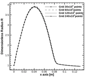 Figure 5.3: Profiles of bubble radius R in 121B case [1] obtained by using four different grids.