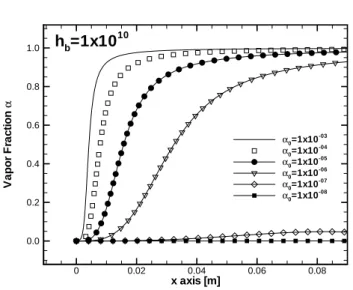 Figure 5.6: Comparison of vapor fraction profiles for the case 121B [1] with h b = 1 × 10 +10 at different upstream vapor fraction α 0 and initial radius R 0 = 1 × 10 − 04 m.