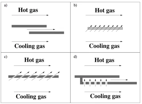 Figure 1.4: Alternative types of wall cooling. a)Film cooling. b)Transpiration cooling