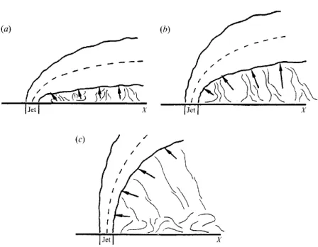 Figure 1.12: Trajectories of jets and their entrainment patterns at different velocity ratios