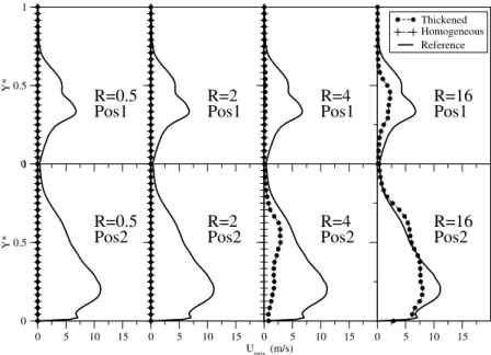 Figure 4.12: Spatially and temporally averaged streamwise RMS velocity profiles at positions Pos1 (top) and Pos2 (bottom), for ratios R=0.5; 2; 4; 16 (from left to right)