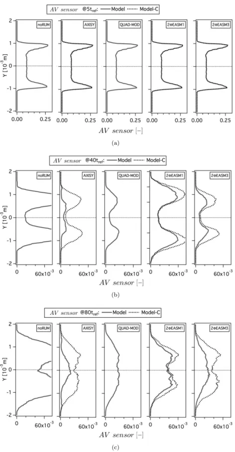 Figure 5.30: Mean Artificial Viscosity sensor activation at 5, 40 and 80t ref . LR St1 # case.
