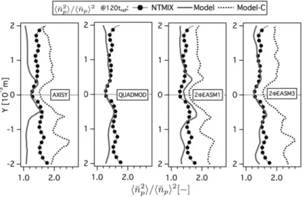 Figure 5.41: Comparison of Eulerian and Lagrangian RMS particle segregation (< n ˘ 2 p > / < ˘ n p > 2 ) at 120t ref 