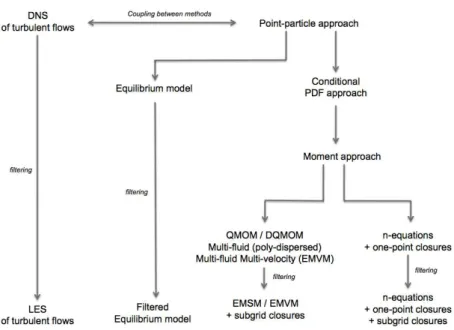Figure 2.2: Classification of EE modelling approaches for the dispersed phase interacting with turbulent flows.