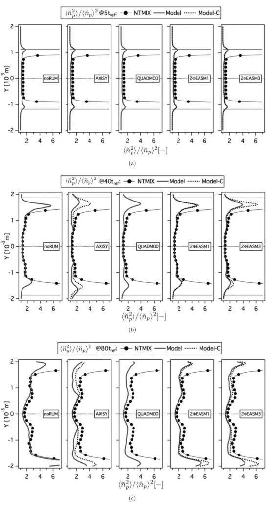 Figure 5.18: Comparison of Eulerian and Lagrangian RMS particle segregation (&lt; ˘ n 2 p &gt; / &lt; n ˘ p &gt; 2 ) at 5, 40 and 80t ref 