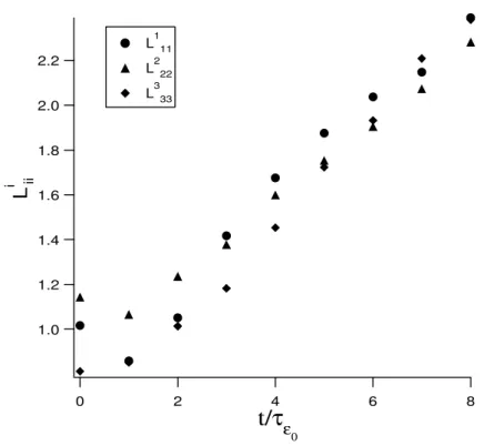 Figure 2.2: Temporal evolution of the integral scales of auto-correlation