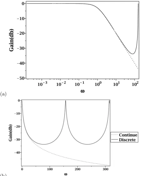 Figure 6.4: Comparison between the continuous and the discrete low pass/integrator ﬁlter: (a) on a [0, ω s ] period on a log-log diagram, (b) on [0, 2ω s ] on a semi-log diagram.