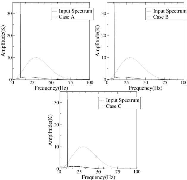 Figure 6.6: Comparisons of the spectrums of T F and T S for cases without important aliasing eﬀects