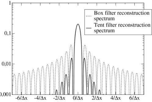 Figure 8.15: Comparisons of reconstructed signal spectrum using box and tent ﬁlters