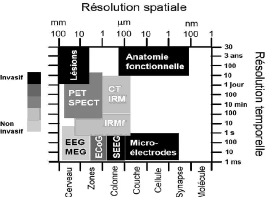 Figure  1-19 : Schéma comparatif des résolutions temporelles et spatiales et du caractère invasif des différentes  techniques d’imagerie cérébrale