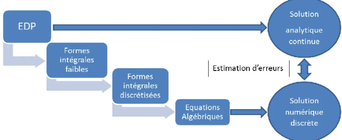 Figure  2-1 : Etapes de résolution avec la méthode des éléments finis 