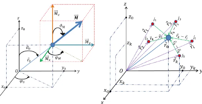 Figure  2-8: A gauche : représentation du vecteur moment : Position et orientation. A droite : Représentation de la  distribution des monopôles dans un espace 