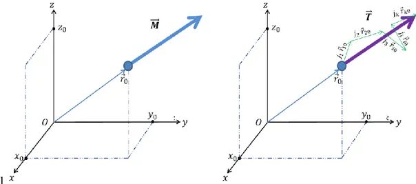 Figure  2-9 : Représentation spatiale du vecteur moment cible M ⃗⃗⃗   et du vecteur moment de Saint-Venant  équivalent T⃗⃗ 