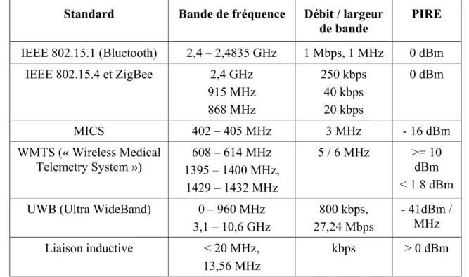 Tableau 1.2  Standards et bandes de fréquence potentiels pour les BANs [12], [27], [28] 