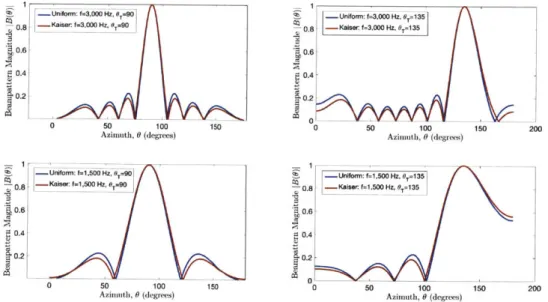 Figure  4-11:  Theoretical  beampatterns  of  Jenkins  Pond  array  configuration:  in  each subplot,  uniform  (blue)  and  Kaiser  (red)  weightings  are  compared