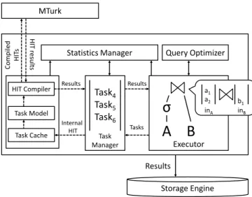 Figure 1: A system diagram of Qurk.