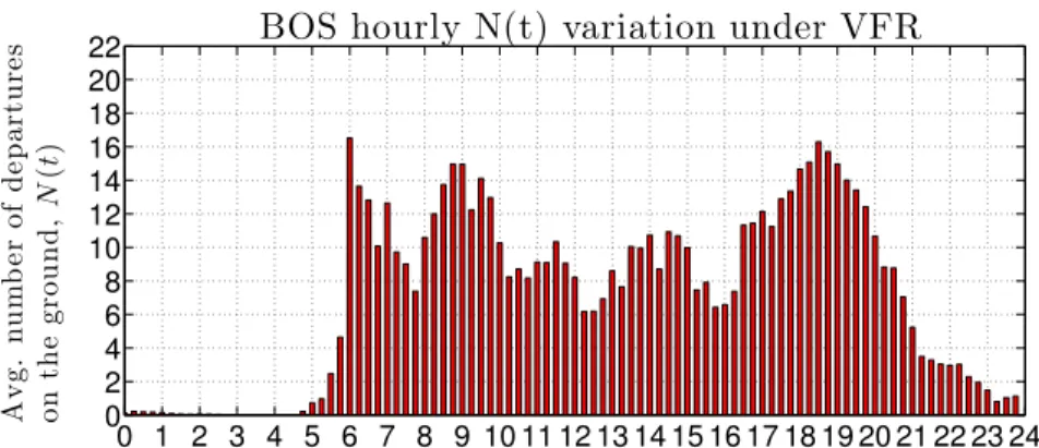 Figure 8: Variation of departure demand (average number of active departures on the ground) as a function of the time of day.