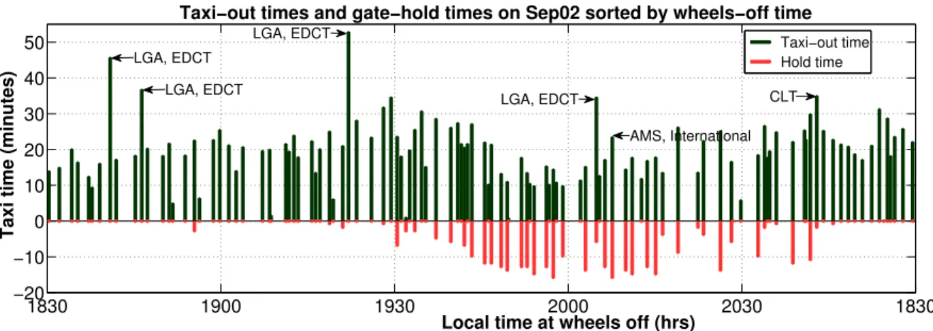 Figure 9: Taxi-out and gate-hold times from the field test on September 2, 2010.