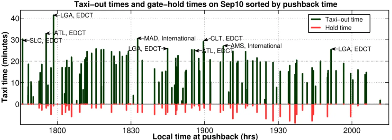 Figure 11: Taxi-out and gate-hold times from the field test on September 10, 2010.