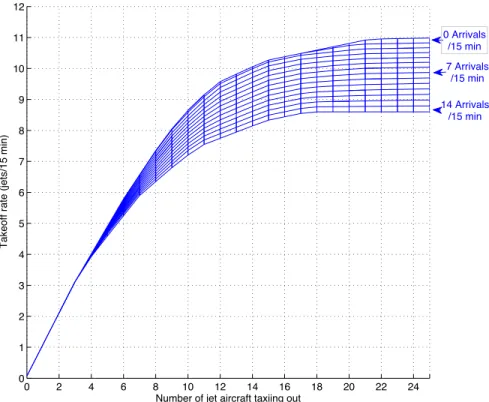 Figure 4: Regression of the jet takeoff rate as a function of the number of departing jets on the ground, parameterized by the number of arrivals for 22L, 27 | 22L, 22R configuration, under VMC [9].