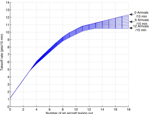 Figure 5: Regression of the takeoff rate as a function of the number of jets taxiing out, parameterized by the number of arrivals, using ASDE-X data, for the 22L, 27 | 22L, 22R configuration.