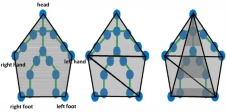Figure 2.3 – Figure extraite de [3]. Les effecteurs terminaux (tête, pieds, mains) sont utilisés pour former des polygones représentatifs de la pose du squelette.