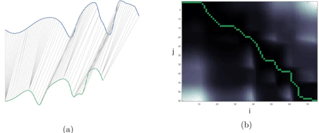 Figure 3.1 – (a) Les deux signaux (bleu et vert) sont alignés par DTW. La correspon- correspon-dance d’indices est indiquée par des segments gris