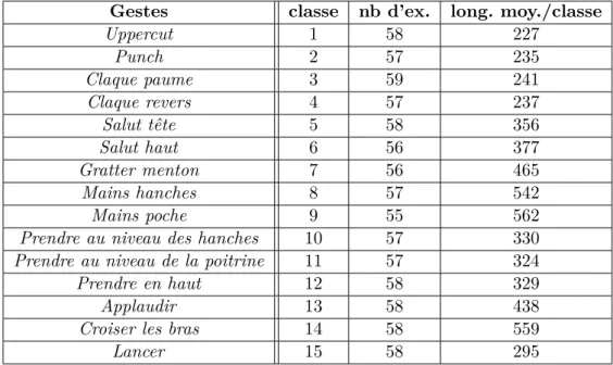 Table 3.2 – Caractéristiques de la base de données ArmGesturesM2S, introduite dans [6].