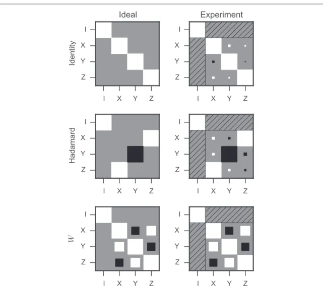 Figure 4. Hinton diagrams [ 39 ] for the Liouville representations of the ideal operation  ( left ) and reconstructed unital part of the operation  ¢ ( right ) for the identity operation, Hadamard operation, and Wˆ = e - p + + .