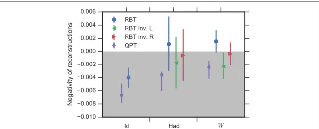Figure 6. Expectation value of the negativity witness for reconstructed operations using RBT and QPT