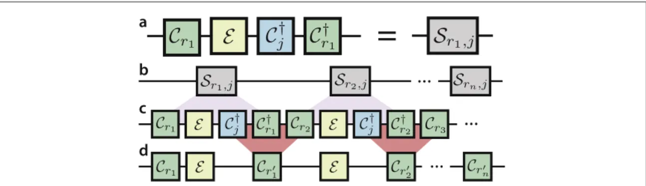 Figure 1. Sequence reduction of an RBT overlap experiment. ( a ) The ‘ unit cell ’ ,  r j , , which is applied iteratively in an RB protocol, ( b ) 