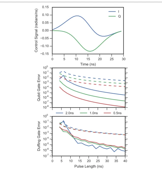 Figure 2. Simulated average gate ﬁ delity [ 28 ] for the implementation of a Hadamard gate with a Gaussian pulse shape extending to s