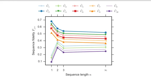 Figure 3. Experimental decay curves from RBT overlap experiments of a Hadamard gate, vertically offset by 0.03 for clarity