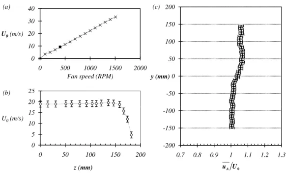 Figure 2.3: The wind tunnel velocity information: (a) manufacturers data on the mean ve- ve-locity versus the control input; (b) experimentally measured spanwise veve-locity profile and (c) experimentally measured vertical velocity profile.