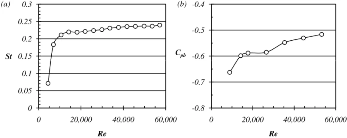 Figure 3.3: Evolution of (a) Strouhal number St and (b) base pressure coefficient C pb of the main cylinder with increasing Reynolds number.