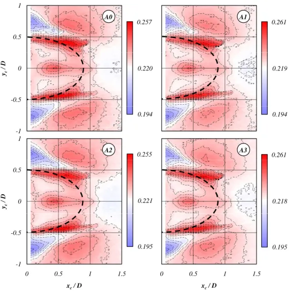 Figure 4.2: Global mode frequency sensitivity maps S t (x c , y c ) for d = 3mm control cylinder.