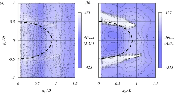 Figure 4.5: Impact of the 3mm control cylinder on (a) pressure at the head of the main cylinder