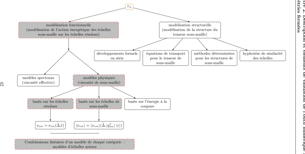 Figure 2.3 : Représentation schématique de la classification des modèles pour le tenseur sous-maille proposée par Sagaut [Sagaut 1998].